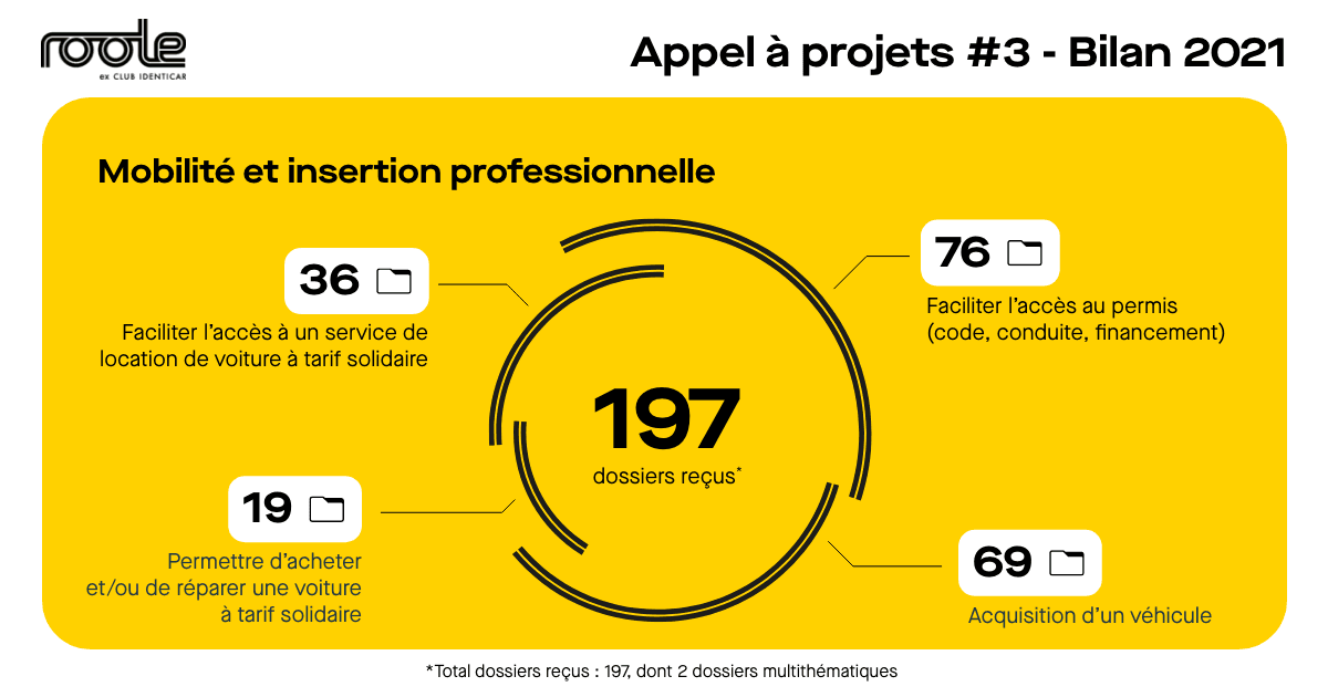 Infographie du 3ème appel à projets - 2021