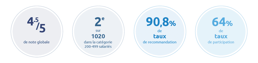 Infographie classement HappyIndex®AtWork