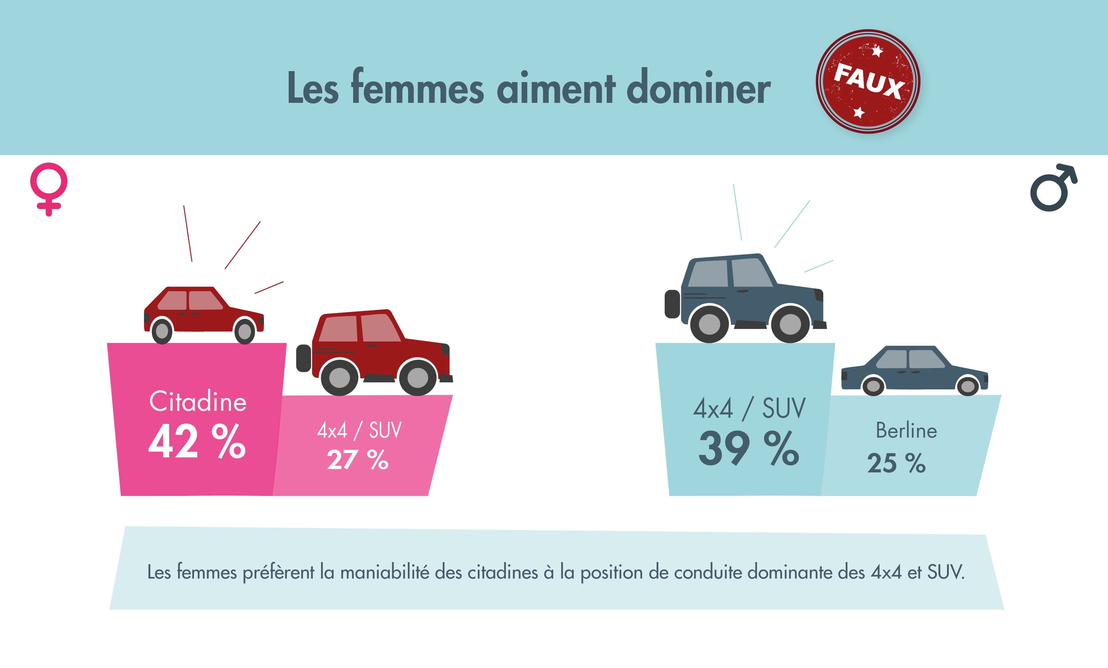Les femmes aiment dominer : FAUX