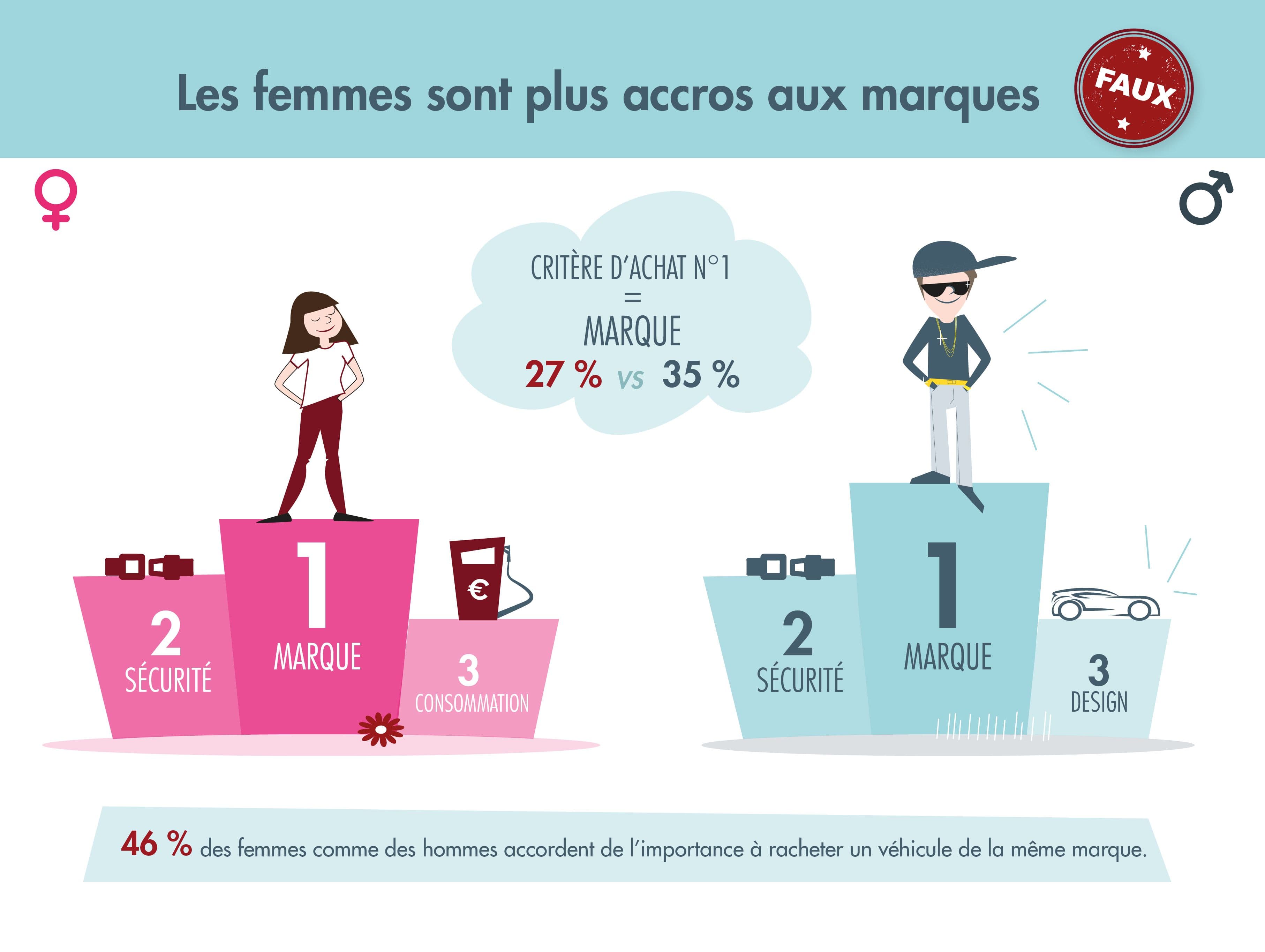 Les femmes sont plus accros aux marques : FAUX