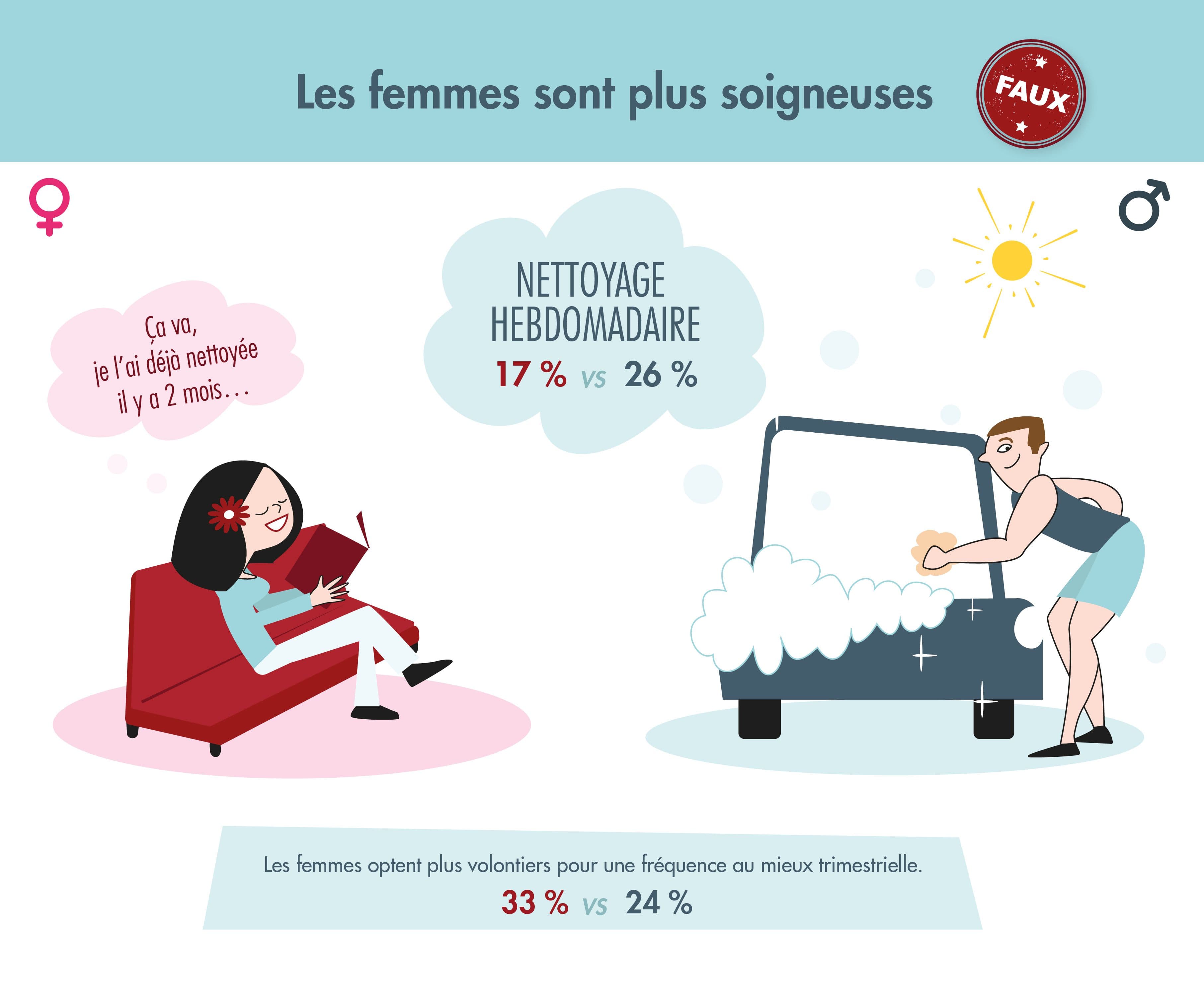 Les femmes sont plus soigneuses : FAUX